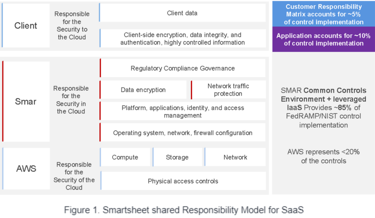 Smartsheet shared responsibility model for SaaS. Client is responsible for the Security to the Cloud, which includes client data and client-side encryption, data integrity and authentication. Smartsheet is responsible for the security in the Cloud and AWS is responsible for the security of the Cloud.