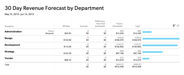 Sample of a 30 day revenue forecast by department report, it displays hours and amounts of bill rate, incurred, difference from past scheduled, future scheduled and total per discipline. 