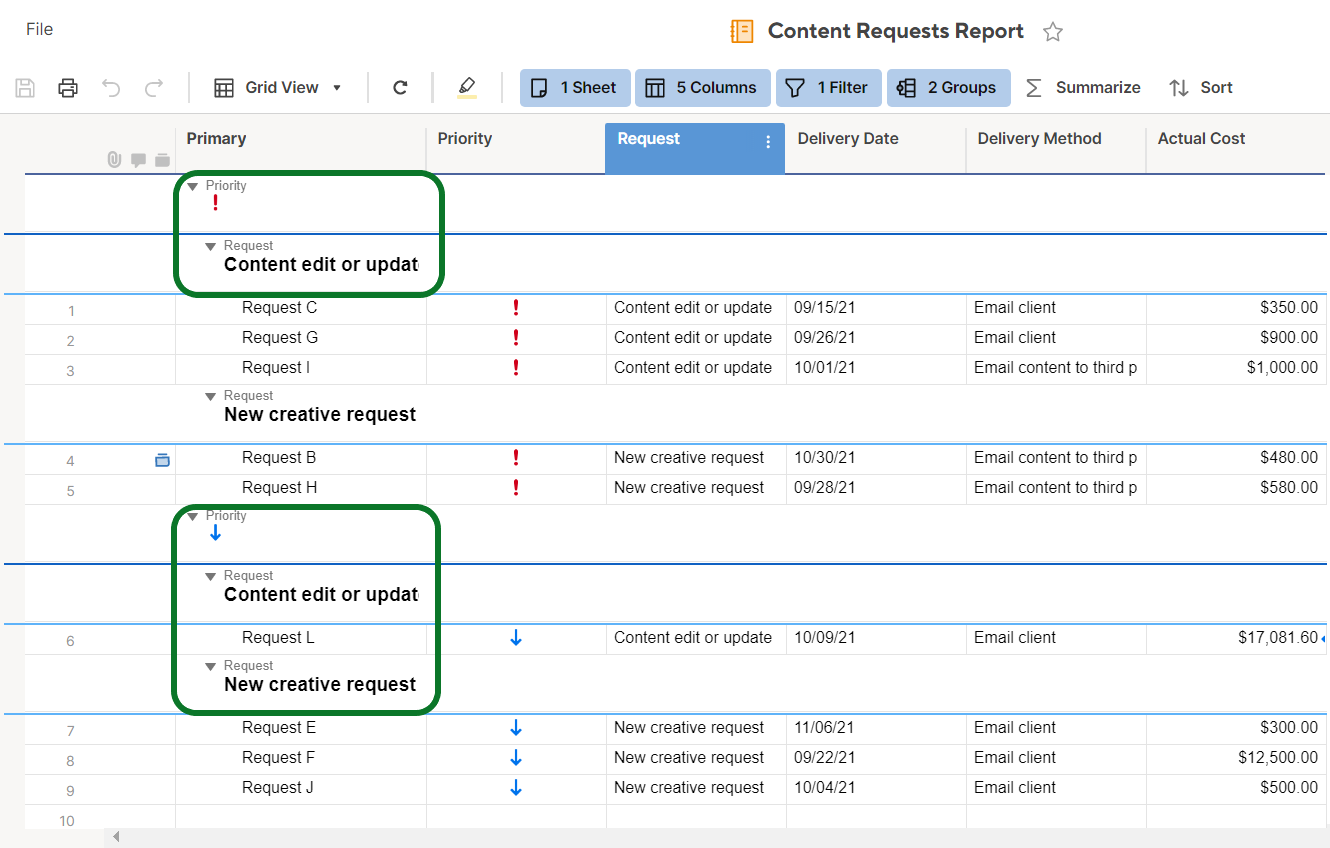 Example of data grouped by priority and request