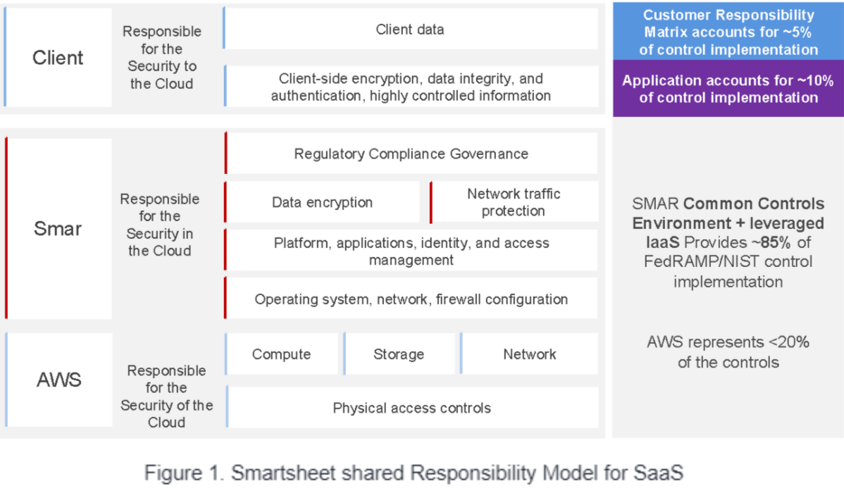 Smartsheet の SaaS 向け責任分担モデル