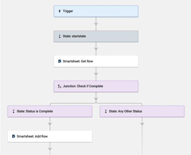 Grundlegendes Workflow-Modell für Smartsheet Bridge zum Kopieren von Zeilenteilen