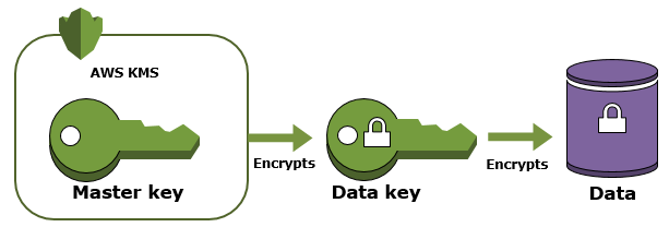 How does a master key work?