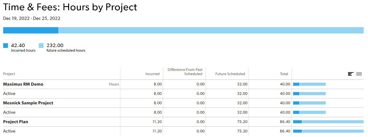 Sample of time and fees report, it displays hours incurred, difference from past schedules, future scheduled and total per project