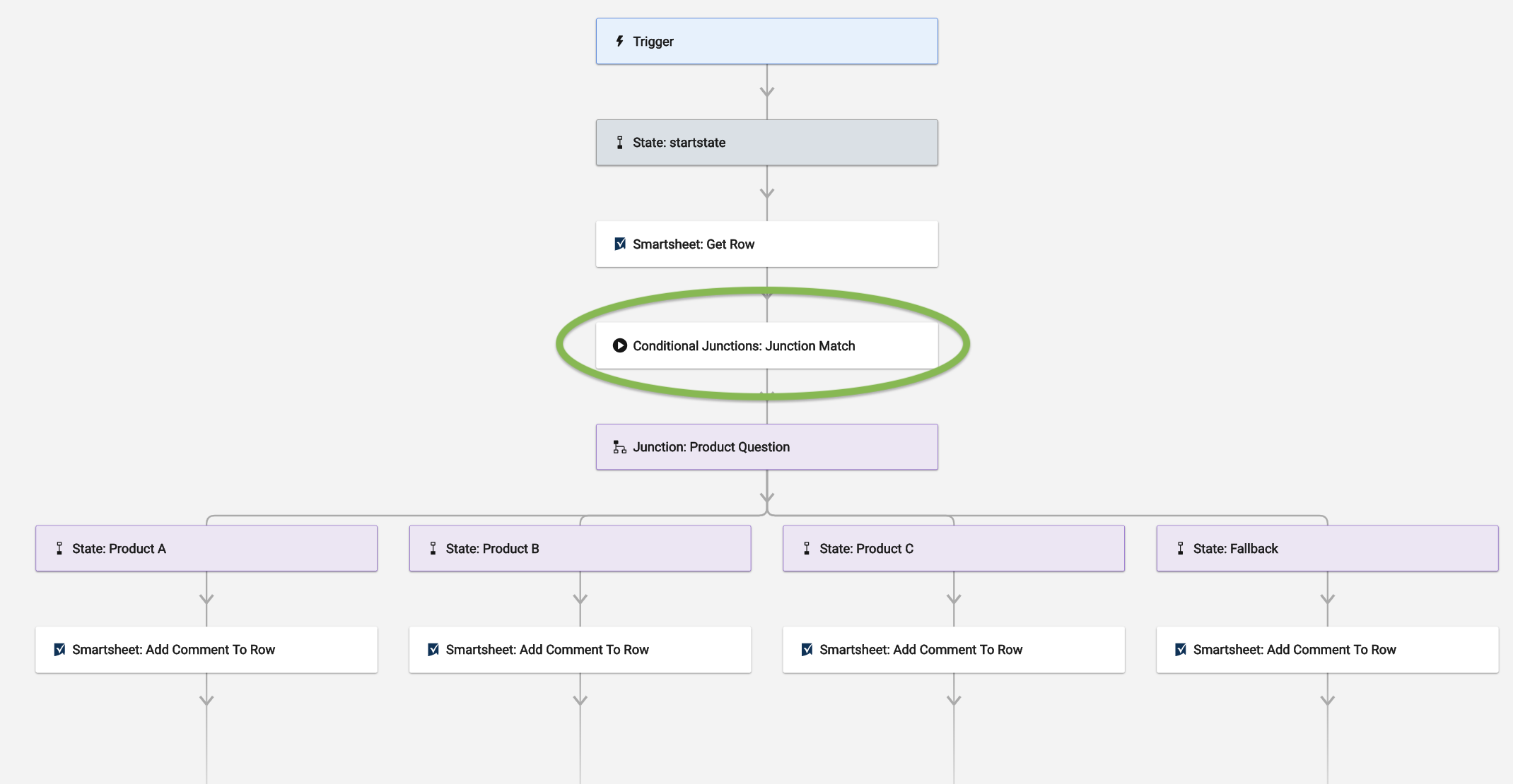 Exemplo de uma Junction Match (Junção de correspondência) com um Fallback State (Estado alternativo)