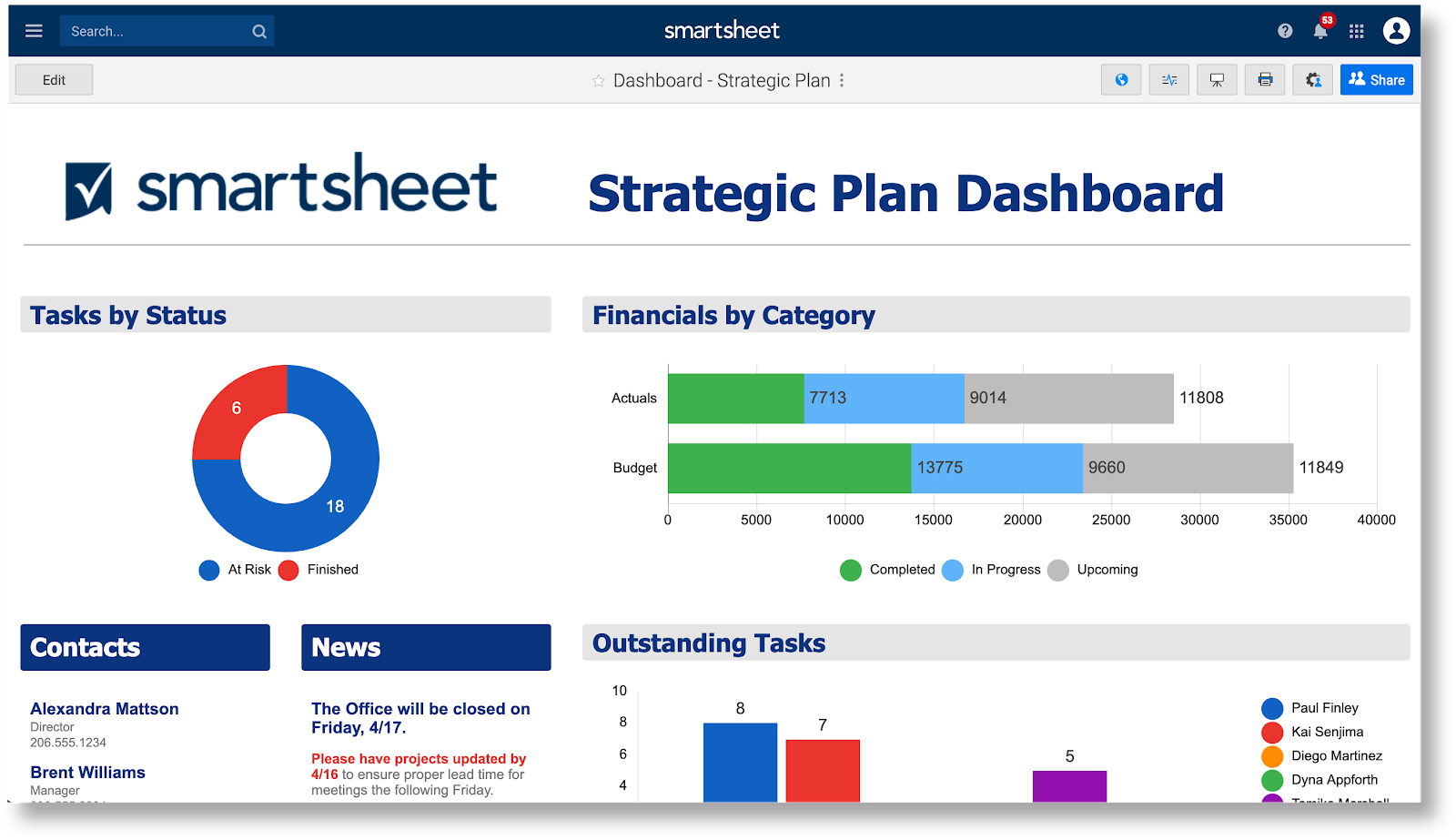 Smartsheet Dashboard Charts