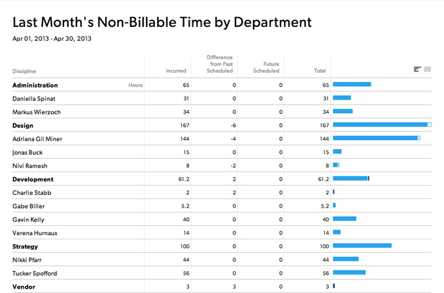 Sample of Last month's non-billable time, it displays the hours incurred, difference from scheduled, future scheduled and total by department and person.