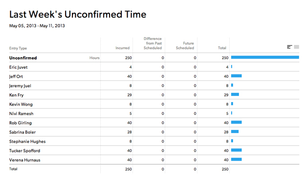 Example of unconfirmed time report. It displays last week's unconfirmed time, showing the hours incurred, difference from past scheduled, future scheduled and total per person.