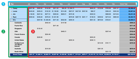 Pivot table example with numbers showing rows (2), columns (1), and values (3)