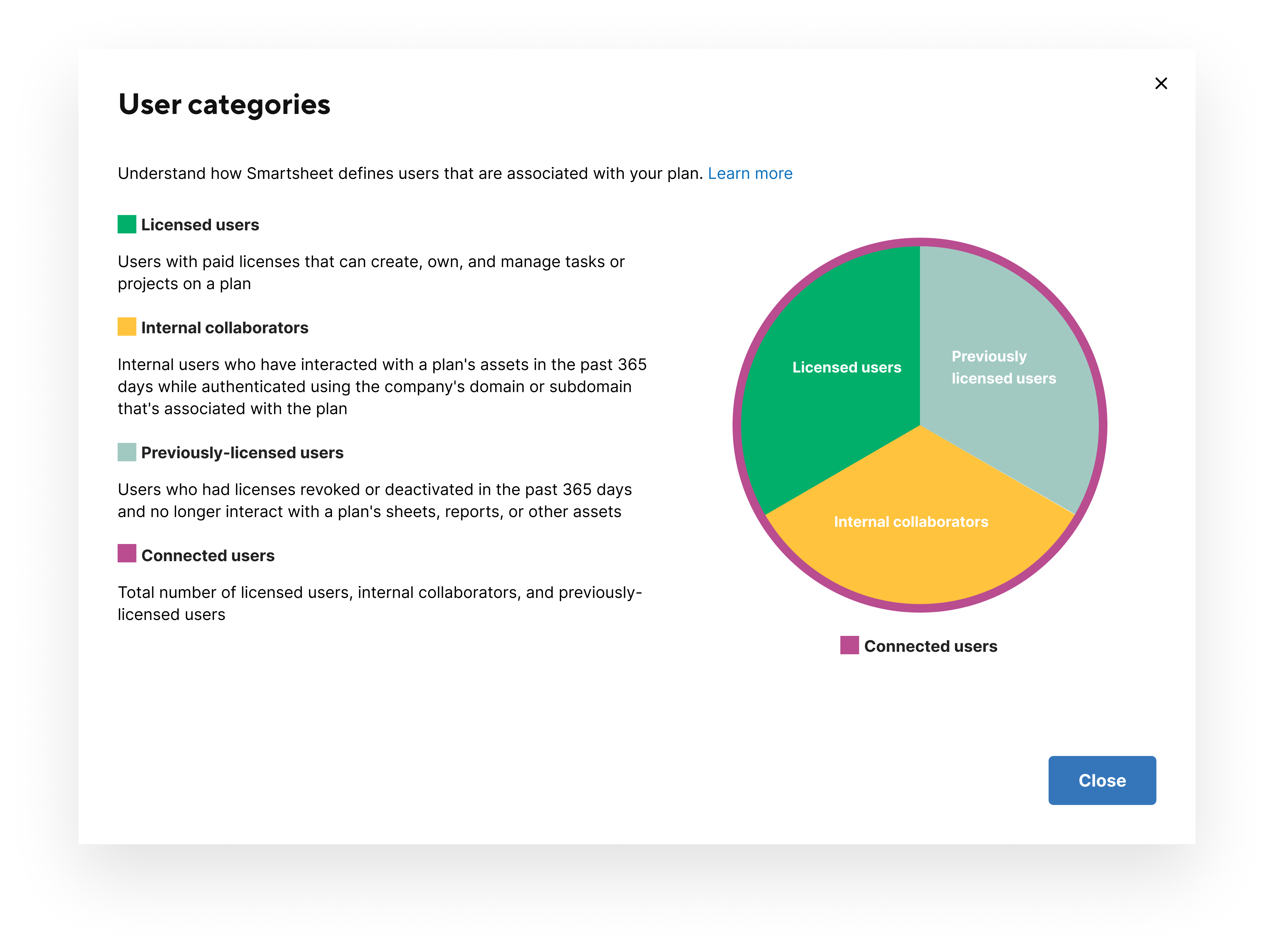 Diagramme et définitions des différentes catégories d’utilisateurs connectés.