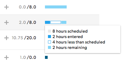 Le module budget avec fenêtre contextuelle survolée indiquant les heures planifiées par rapport aux heures restantes.