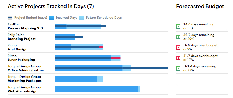 An active projects analytics report displaying schedule and budget data.