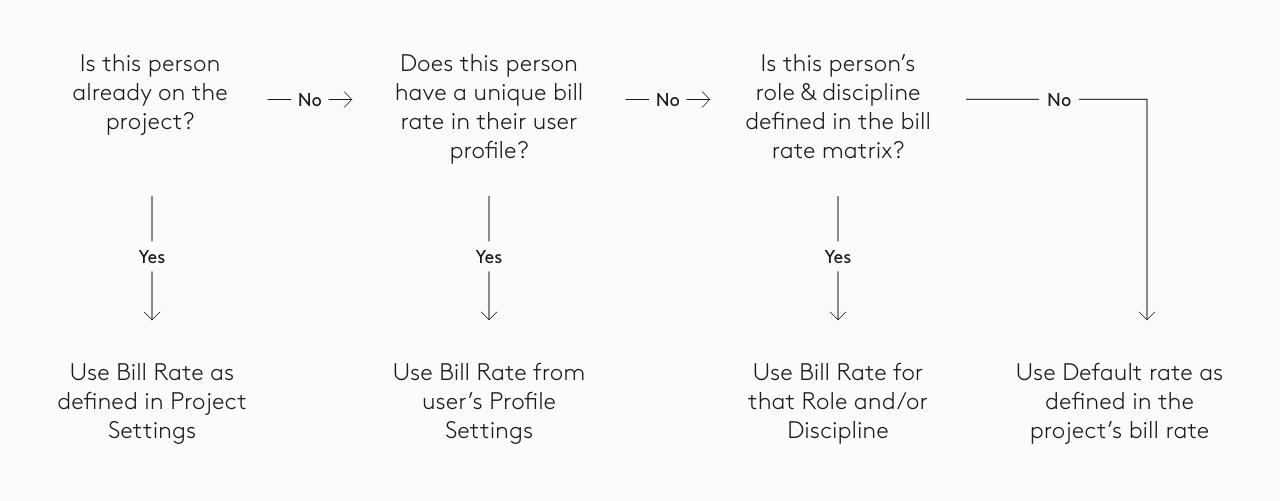 Bill Rate Rules