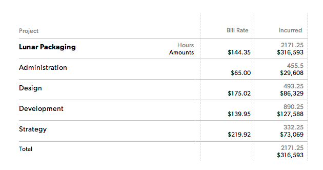 Example of Bill rates Report, it displays the hours incurred, the amount incurred and bill rate per project.