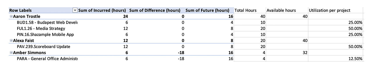 Exemple de tableau croisé dynamique utilisé pour calculer la mobilisation par projet