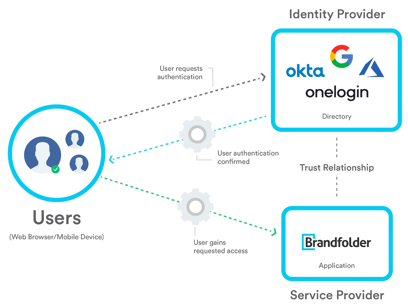 A diagram showing the relationship between users, identity providers, and service providers.