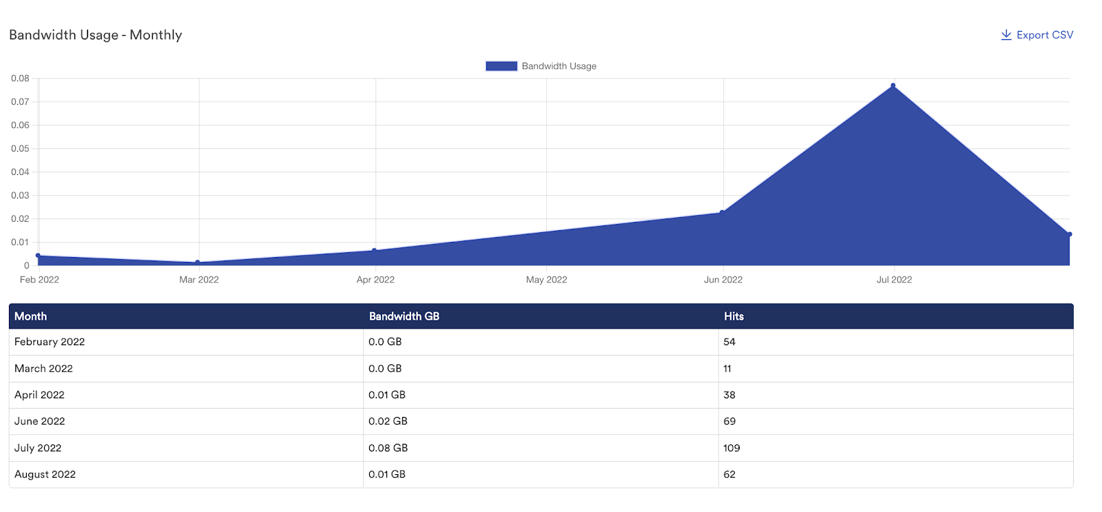 A chart showing bandwidth usage monthly starting low in February 2022 then peaking in July 2022. A chart below shows the month, bandwidth in GB, and hits.