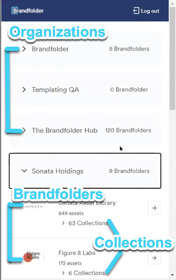Brandfolder panel showing Organizations, Brandfolder, and Collections.